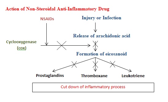 NSAIDs mechanism of action